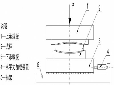 阳西县建筑摩擦摆隔震支座水平性能试验方法